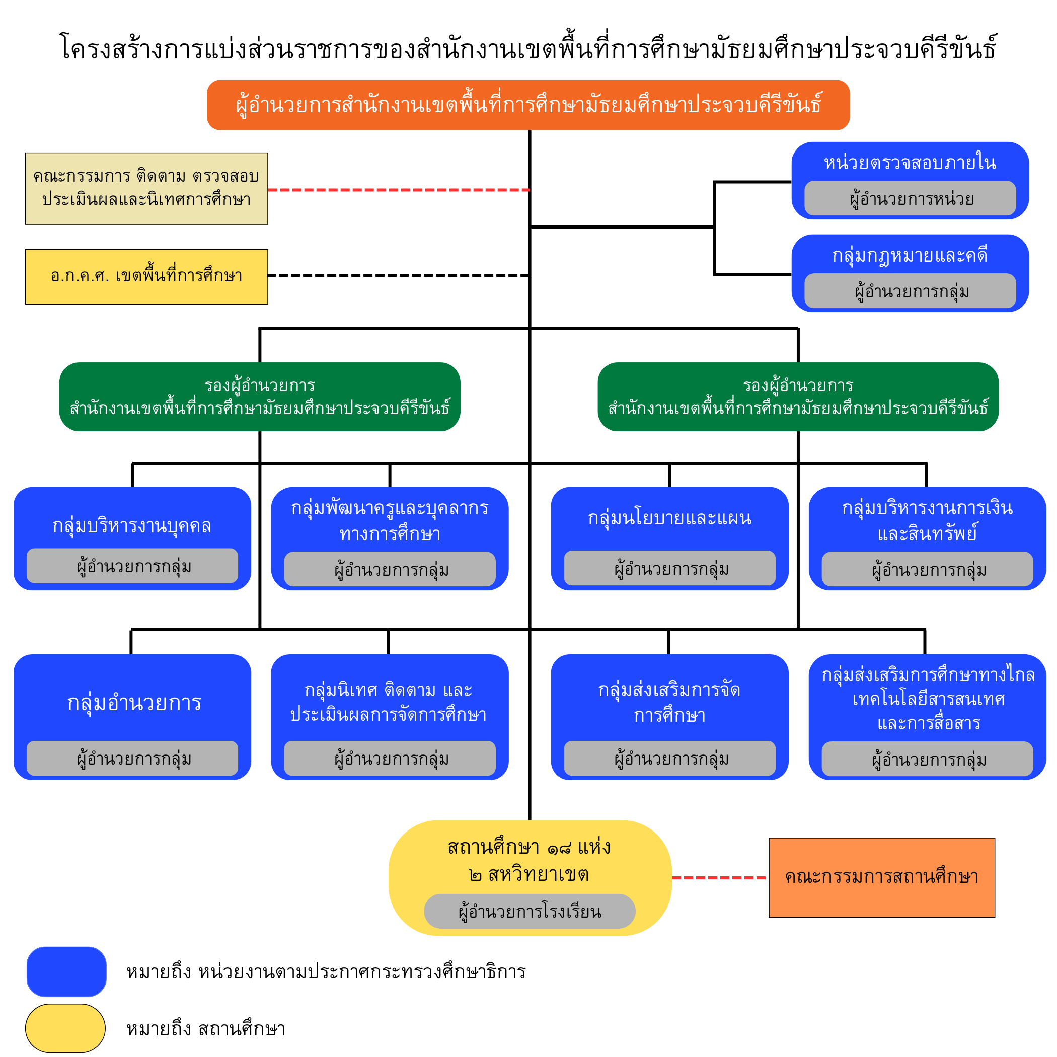 โครงสร้างหน่วยงาน